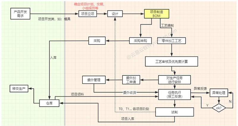 模具制造系统流程图